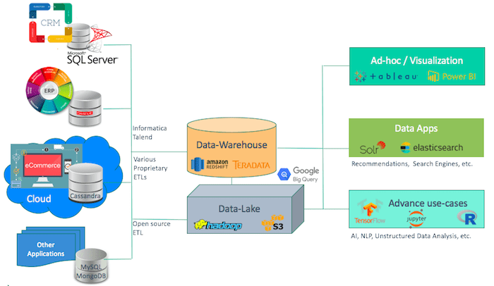Complex data stack