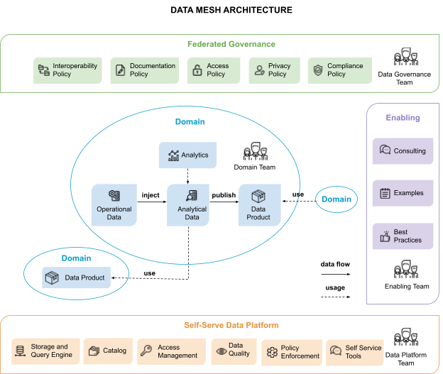 What is Data Mesh? Principles & Architecture