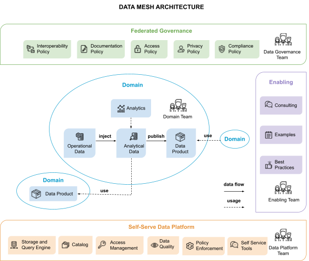 data mesh logical architecture diagram