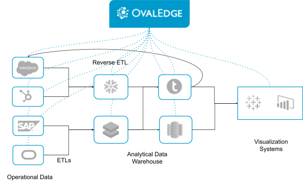 how OvalEdge fits into your data mesh physical architecture
